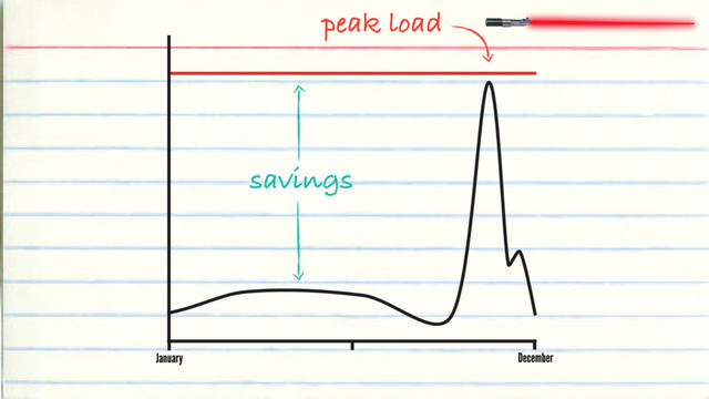 savings
peak load
