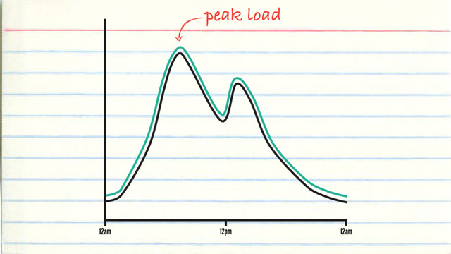 peak load
