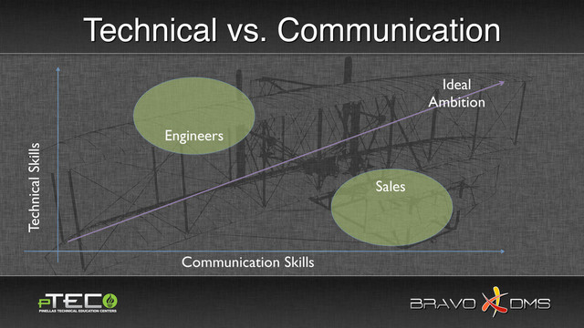 BRAVO DMS
BRAVO DMS
Technical Skills
Communication Skills
Sales
Engineers
Ideal
Ambition
Technical vs. Communication
