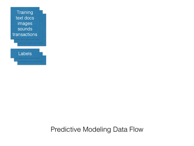 Training!
text docs!
images!
sounds!
transactions
Labels
Predictive Modeling Data Flow
