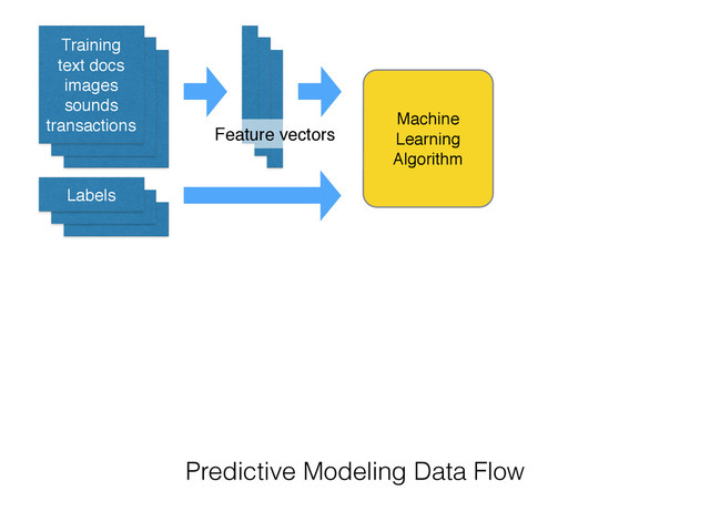 Training!
text docs!
images!
sounds!
transactions
Labels
Machine!
Learning!
Algorithm
Predictive Modeling Data Flow
Feature vectors
