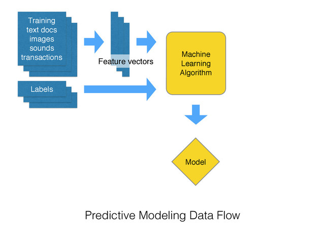 Training!
text docs!
images!
sounds!
transactions
Labels
Machine!
Learning!
Algorithm
Model
Predictive Modeling Data Flow
Feature vectors
