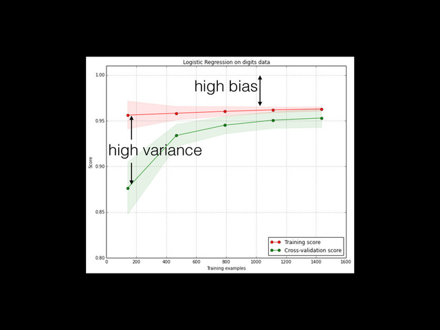 high bias
high variance
