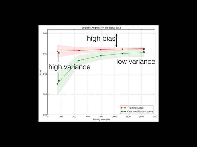 high bias
high variance
low variance
