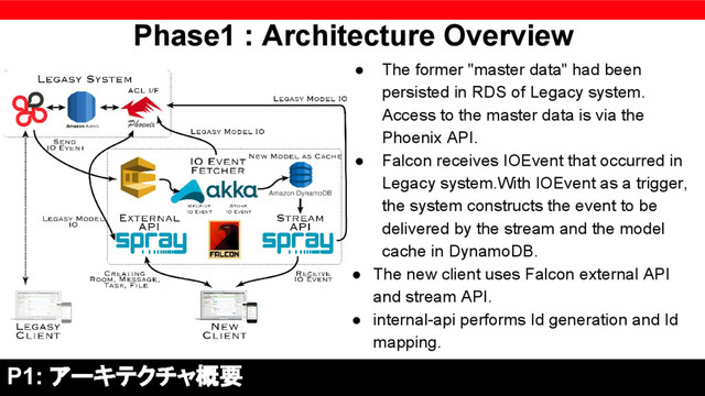 Phase1 : Architecture Overview
● The former "master data" had been
persisted in RDS of Legacy system.
Access to the master data is via the
Phoenix API.
● Falcon receives IOEvent that occurred in
Legacy system.With IOEvent as a trigger,
the system constructs the event to be
delivered by the stream and the model
cache in DynamoDB.
● The new client uses Falcon external API
and stream API.
● internal-api performs Id generation and Id
mapping.
P1: アーキテクチャ概要
