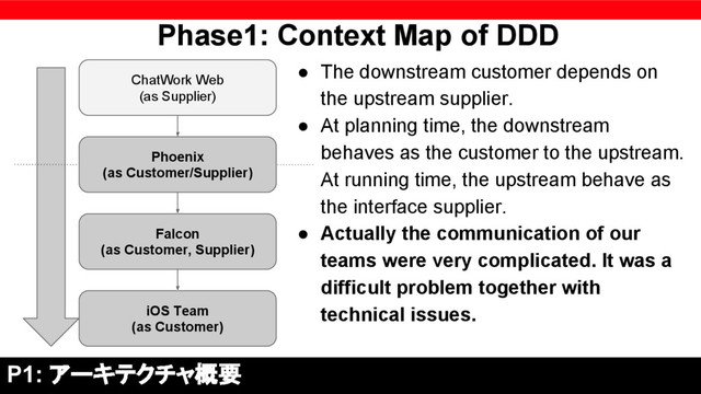 Phase1: Context Map of DDD
● The downstream customer depends on
the upstream supplier.
● At planning time, the downstream
behaves as the customer to the upstream.
At running time, the upstream behave as
the interface supplier.
● Actually the communication of our
teams were very complicated. It was a
difficult problem together with
technical issues.
P1: アーキテクチャ概要
Falcon
(as Customer, Supplier)
iOS Team
(as Customer)
ChatWork Web
(as Supplier)
Phoenix
(as Customer/Supplier)

