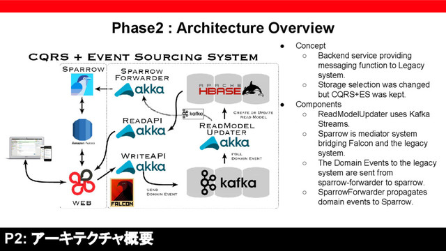 P2: アーキテクチャ概要
● Concept
○ Backend service providing
messaging function to Legacy
system.
○ Storage selection was changed
but CQRS+ES was kept.
● Components
○ ReadModelUpdater uses Kafka
Streams.
○ Sparrow is mediator system
bridging Falcon and the legacy
system.
○ The Domain Events to the legacy
system are sent from
sparrow-forwarder to sparrow.
○ SparrowForwarder propagates
domain events to Sparrow.
Phase2 : Architecture Overview
