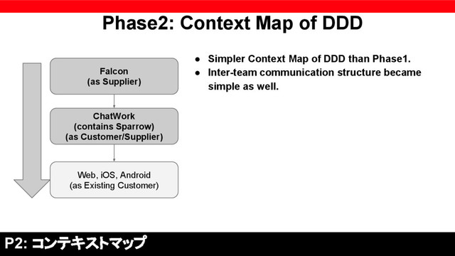 Phase2: Context Map of DDD
● Simpler Context Map of DDD than Phase1.
● Inter-team communication structure became
simple as well.
P2: コンテキストマップ
Web, iOS, Android
(as Existing Customer)
Falcon
(as Supplier)
ChatWork
(contains Sparrow)
(as Customer/Supplier)
