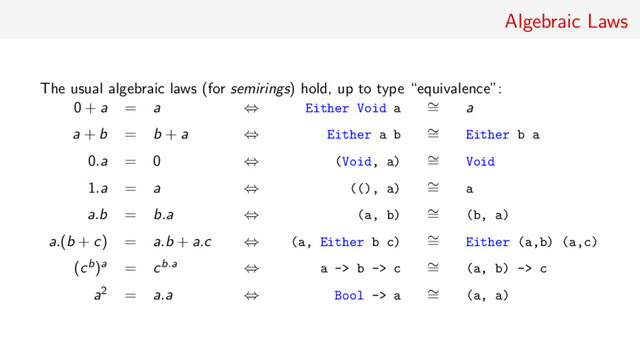Algebraic Laws
The usual algebraic laws (for semirings) hold, up to type “equivalence”:
0 + a = a ⇔ Either Void a ∼
= a
a + b = b + a ⇔ Either a b ∼
= Either b a
0.a = 0 ⇔ (Void, a) ∼
= Void
1.a = a ⇔ ((), a) ∼
= a
a.b = b.a ⇔ (a, b) ∼
= (b, a)
a.(b + c) = a.b + a.c ⇔ (a, Either b c) ∼
= Either (a,b) (a,c)
(cb)a = cb.a ⇔ a -> b -> c ∼
= (a, b) -> c
a2 = a.a ⇔ Bool -> a ∼
= (a, a)
