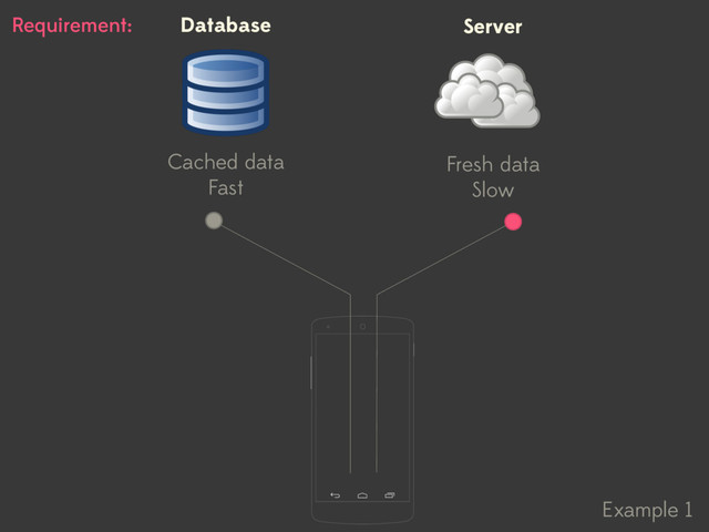 Cached data 
Fast
Example 1
Database
Fresh data 
Slow
Server
Requirement:
