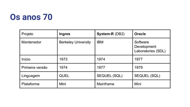 Os anos 70
Projeto Ingres System-R (DB2) Oracle
Mantenedor Berkeley University IBM Software
Development
Laboratories (SDL)
Início 1973 1974 1977
Primeira versão 1974 1977 1979
Linguagem QUEL SEQUEL (SQL) SEQUEL (SQL)
Plataforma Mini Mainframe Mini
