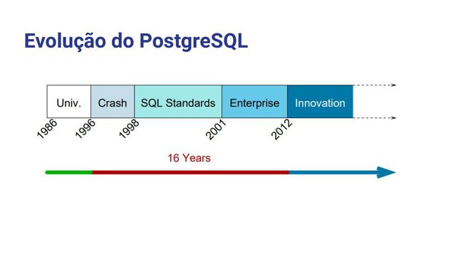 Evolução do PostgreSQL
