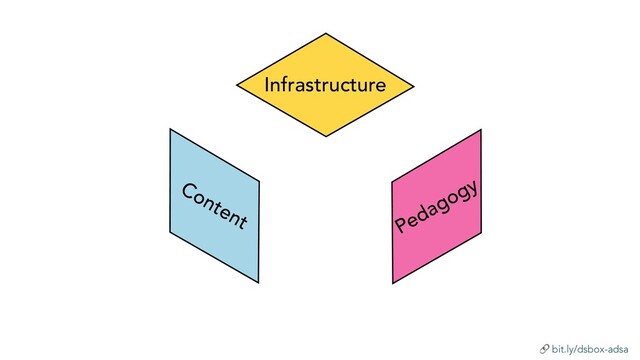  bit.ly/dsbox-adsa
Infrastructure
Pedagogy
Content
