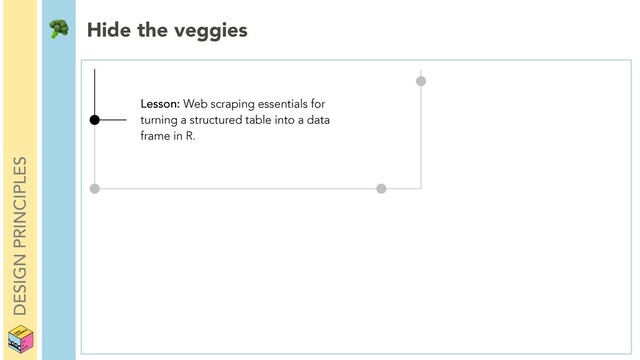DESIGN PRINCIPLES
Lesson: Web scraping essentials for
turning a structured table into a data
frame in R.
 Hide the veggies
