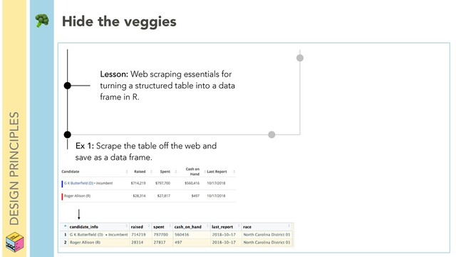 DESIGN PRINCIPLES
Lesson: Web scraping essentials for
turning a structured table into a data
frame in R.
Ex 1: Scrape the table off the web and
save as a data frame.
 Hide the veggies
