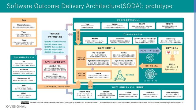 Software Outcome Delivery Architecture(SODA): prototype
