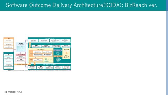 Software Outcome Delivery Architecture(SODA): BizReach ver.
