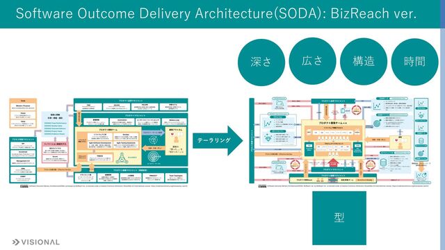 テーラリング
Software Outcome Delivery Architecture(SODA): BizReach ver.
深さ 広さ 構造 時間
型

