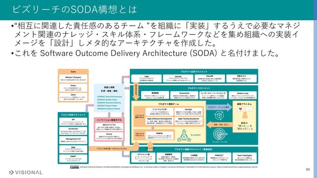 93
ビズリーチのSODA構想とは
•“相互に関連した責任感のあるチーム ”を組織に「実装」するうえで必要なマネジ
メント関連のナレッジ・スキル体系・フレームワークなどを集め組織への実装イ
メージを「設計」しメタ的なアーキテクチャを作成した。
•これを Software Outcome Delivery Architecture (SODA) と名付けました。
