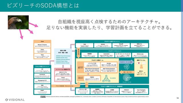 94
ビズリーチのSODA構想とは
⾃組織を視座⾼く点検するためのアーキテクチャ。
⾜りない機能を実装したり、学習計画を⽴てることができる。
