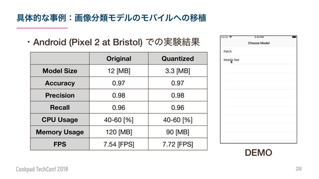 ۩ମతͳࣄྫɿը૾෼ྨϞσϧͷϞόΠϧ΁ͷҠ২
28
ɾAndroid (Pixel 2 at Bristol) Ͱͷ࣮ݧ݁Ռ
Original Quantized
Model Size 12 [MB] 3.3 [MB]
Accuracy 0.97 0.97
Precision 0.98 0.98
Recall 0.96 0.96
CPU Usage 40-60 [%] 40-60 [%]
Memory Usage 120 [MB] 90 [MB]
FPS 7.54 [FPS] 7.72 [FPS]
DEMO
