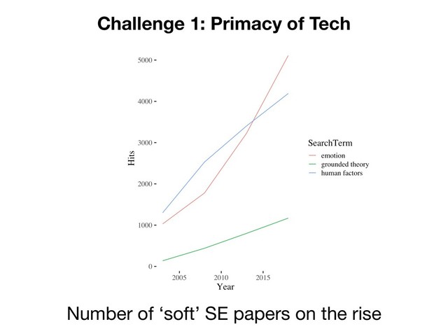 Challenge 1: Primacy of Tech
Number of ‘soft’ SE papers on the rise
