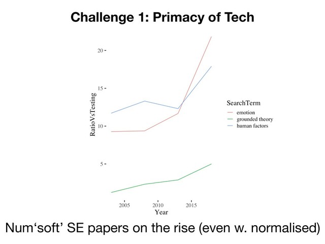 Challenge 1: Primacy of Tech
Num‘soft’ SE papers on the rise (even w. normalised)
