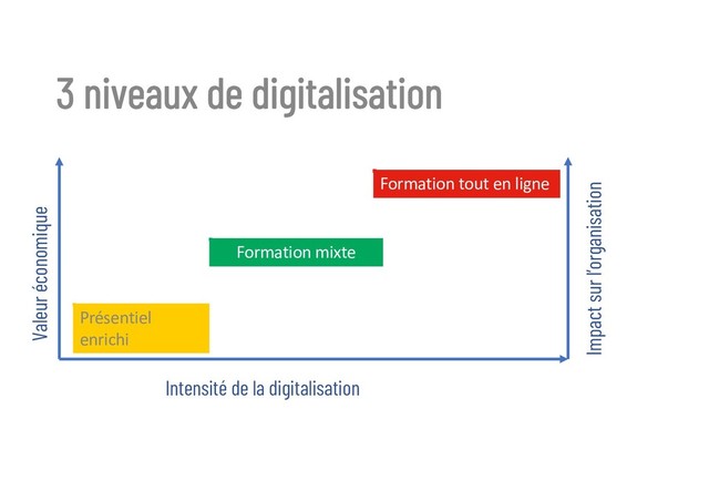 3 niveaux de digitalisation
Valeur économique
Intensité de la digitalisation
Présentiel
enrichi
Formation mixte
Formation tout en ligne
Impact sur l’organisation
