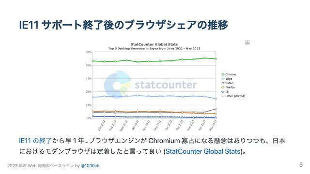 IE11 サポート終了後のブラウザシェアの推移
IE11 の終了から早 1 年…ブラウザエンジンが Chromium 寡占になる懸念はありつつも、日本
におけるモダンブラウザは定着したと言って良い (StatCounter Global Stats)。
July 2022
Aug 2022
Sept 2022
Oct 2022
Nov 2022
Dec 2022
Jan 2023
Feb 2023
Mar 2023
Apr 2023
May 2023
0%
14%
28%
42%
56%
70%
Chrome
Edge
Safari
Firefox
IE
Other (dotted)
StatCounter Global Stats
Top 5 Desktop Browsers in Japan from June 2022 - May 2023
2023 年の Web 開発のベースライン by @1000ch 5
