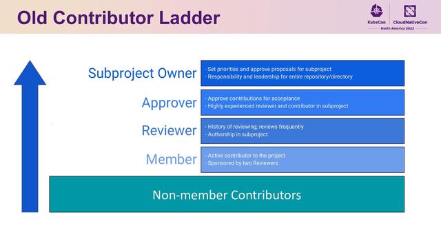 Old Contributor Ladder
Subproject Owner - Set priorities and approve proposals for subproject
- Responsibility and leadership for entire repository/directory
Approver - Approve contributions for acceptance
- Highly experienced reviewer and contributor in subproject
Reviewer - History of reviewing; reviews frequently
- Authorship in subproject
Member - Active contributor to the project
- Sponsored by two Reviewers
Non-member Contributors
