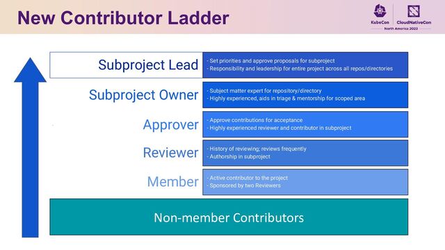 New Contributor Ladder
Subproject Owner - Subject matter expert for repository/directory
- Highly experienced, aids in triage & mentorship for scoped area
Approver - Approve contributions for acceptance
- Highly experienced reviewer and contributor in subproject
Reviewer - History of reviewing; reviews frequently
- Authorship in subproject
Member - Active contributor to the project
- Sponsored by two Reviewers
Non-member Contributors
Subproject Lead - Set priorities and approve proposals for subproject
- Responsibility and leadership for entire project across all repos/directories
