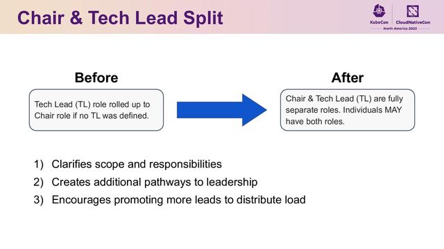 Chair & Tech Lead Split
Tech Lead (TL) role rolled up to
Chair role if no TL was defined.
Chair & Tech Lead (TL) are fully
separate roles. Individuals MAY
have both roles.
After
Before
1) Clarifies scope and responsibilities
2) Creates additional pathways to leadership
3) Encourages promoting more leads to distribute load
