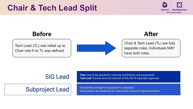 Chair & Tech Lead Split
Tech Lead (TL) role rolled up to
Chair role if no TL was defined.
Chair & Tech Lead (TL) are fully
separate roles. Individuals MAY
have both roles.
After
Before
Subproject Lead - Set priorities and approve proposals for subproject
- Responsibility and leadership for entire project across all repos/directories
SIG Lead - Chair: Day-to-day operations, cross-sig coordination, and group health
- Tech Lead: Oversee technical direction of SIG, KEP & subproject approvals

