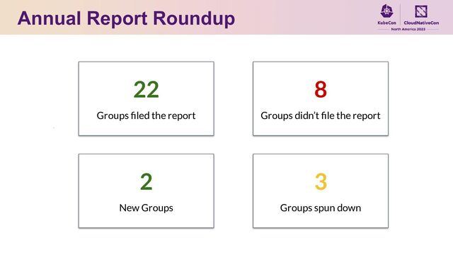 Annual Report Roundup
22
Groups ﬁled the report
8
Groups didn’t ﬁle the report
2
New Groups
3
Groups spun down
