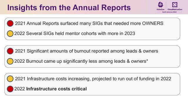 Insights from the Annual Reports
2021 Annual Reports surfaced many SIGs that needed more OWNERS
2022 Several SIGs held mentor cohorts with more in 2023
2021 Significant amounts of burnout reported among leads & owners
2022 Burnout came up significantly less among leads & owners*
2021 Infrastructure costs increasing, projected to run out of funding in 2022
2022 Infrastructure costs critical

