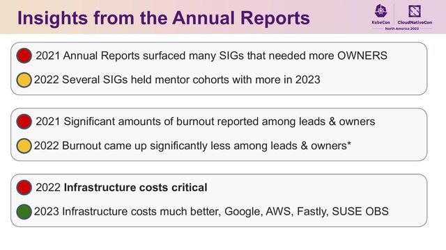 Insights from the Annual Reports
2021 Annual Reports surfaced many SIGs that needed more OWNERS
2022 Several SIGs held mentor cohorts with more in 2023
2021 Significant amounts of burnout reported among leads & owners
2022 Burnout came up significantly less among leads & owners*
2022 Infrastructure costs critical
2023 Infrastructure costs much better, Google, AWS, Fastly, SUSE OBS

