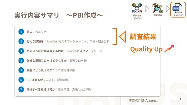 実⾏内容サマリ 〜PBI作成〜
21
実際のPBI Agenda
Quality Up
