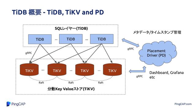 PingCAP.com
TiDB 概要 - TiDB, TiKV and PD
TiKV TiKV TiKV TiKV
Raft Raft Raft
TiDB TiDB TiDB
... ...
...
... ...
Placement
Driver (PD)
Dashboard, Grafana
etc
メタデータ/タイムスタンプ管理
SQLレイヤー(TiDB)
分散Key Valueストア(TiKV)
gRPC
gRPC
gRPC
