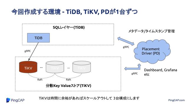 PingCAP.com
今回作成する環境 - TiDB, TiKV, PDが1台ずつ
TiKV TiKV TiKV
Raft Raft
TiDB
...
...
Placement
Driver (PD)
Dashboard, Grafana
etc
メタデータ/タイムスタンプ管理
SQLレイヤー(TiDB)
分散Key Valueストア(TiKV)
gRPC
gRPC
gRPC
TiKVは時間に余裕があればスケールアウトして 3台構成にします
