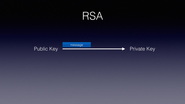 RSA
Private Key
Public Key
message
