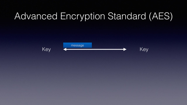 Advanced Encryption Standard (AES)
Key
Key
message
