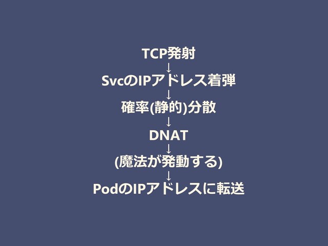 TCP発射
↓
SvcのIPアドレス着弾
↓
確率(静的)分散
↓
DNAT
↓
(魔法が発動する)
↓
PodのIPアドレスに転送
