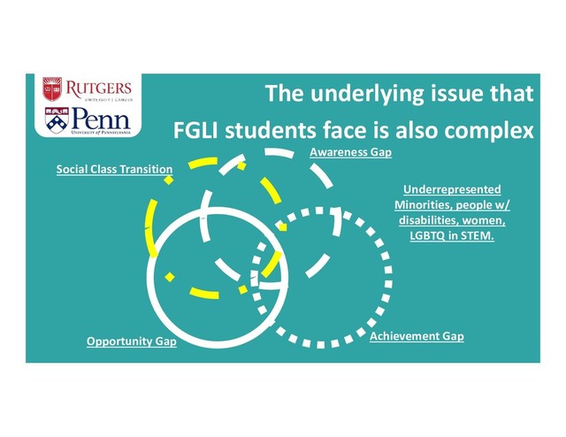 The underlying issue that
FGLI students face is also complex
Awareness Gap
Achievement Gap
Opportunity Gap
Social Class Transition
Underrepresented
Minorities, people w/
disabilities, women,
LGBTQ in STEM.
