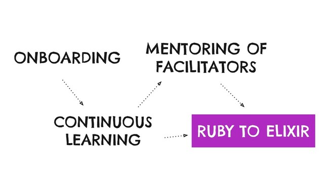 RUBY TO ELIXIR
ONBOARDING
MENTORING OF
FACILITATORS
CONTINUOUS
LEARNING
