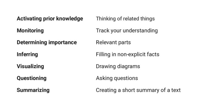 Activating prior knowledge Thinking of related things
Monitoring Track your understanding
Determining importance Relevant parts
Inferring Filling in non-explicit facts
Visualizing Drawing diagrams
Questioning Asking questions
Summarizing Creating a short summary of a text
