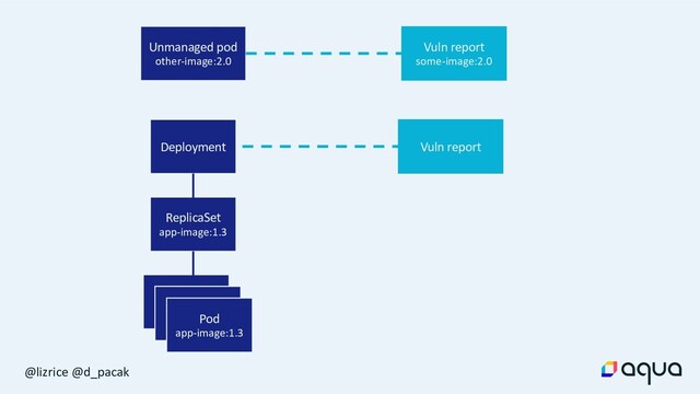 @lizrice @d_pacak
Deployment
ReplicaSet
app-image:1.3
ReplicaSet
image:1.3
Pod
image:1.3
ReplicaSet
image:1.3
Pod
app-image:1.3
Unmanaged pod
other-image:2.0
Vuln report
some-image:2.0
Vuln report
