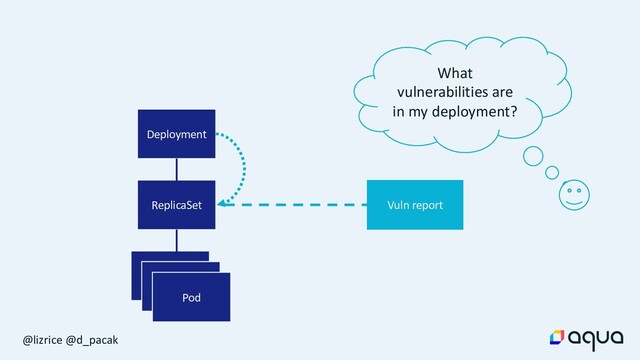 @lizrice @d_pacak
Deployment
ReplicaSet
ReplicaSet
image:1.3
Pod
image:1.3
ReplicaSet
image:1.3
Pod
Vuln report
What
vulnerabilities are
in my deployment?
