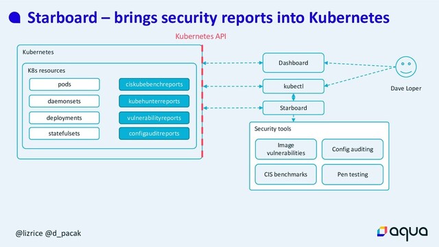 @lizrice @d_pacak
Starboard – brings security reports into Kubernetes
Kubernetes
Dashboard
Dave Loper
K8s resources
pods
deployments
statefulsets
daemonsets
Security tools
Image
vulnerabilities
CIS benchmarks
Config auditing
Pen testing
kubehunterreports
vulnerabilityreports
ciskubebenchreports
configauditreports
Starboard
kubectl
Kubernetes API
