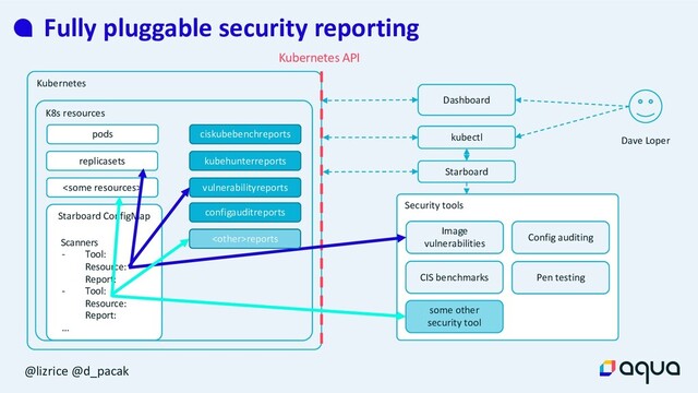 @lizrice @d_pacak
Fully pluggable security reporting
Kubernetes
Dashboard
Dave Loper
K8s resources
pods

replicasets
Security tools
Image
vulnerabilities
CIS benchmarks
Config auditing
Pen testing
kubehunterreports
vulnerabilityreports
ciskubebenchreports
configauditreports
Starboard
kubectl
Kubernetes API
Starboard ConfigMap
Scanners
- Tool:
Resource:
Report:
- Tool:
Resource:
Report:
…
reports
some other
security tool

