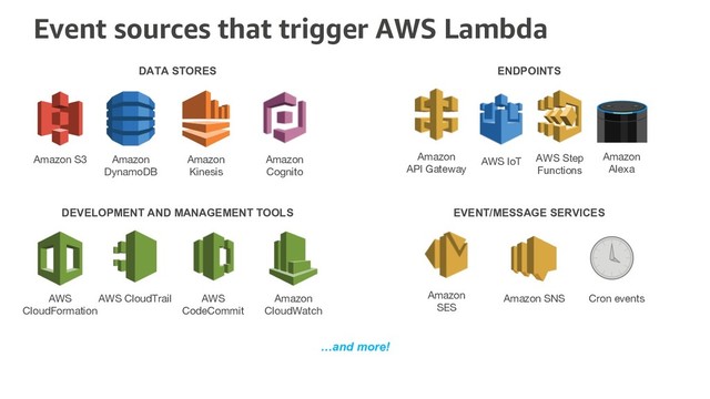 Amazon S3 Amazon
DynamoDB
Amazon
Kinesis
AWS
CloudFormation
AWS CloudTrail Amazon
CloudWatch
Amazon
Cognito
Amazon SNS
Amazon
SES
Cron events
DATA STORES ENDPOINTS
DEVELOPMENT AND MANAGEMENT TOOLS EVENT/MESSAGE SERVICES
Event sources that trigger AWS Lambda
…and more!
AWS
CodeCommit
Amazon
API Gateway
Amazon
Alexa
AWS IoT AWS Step
Functions
